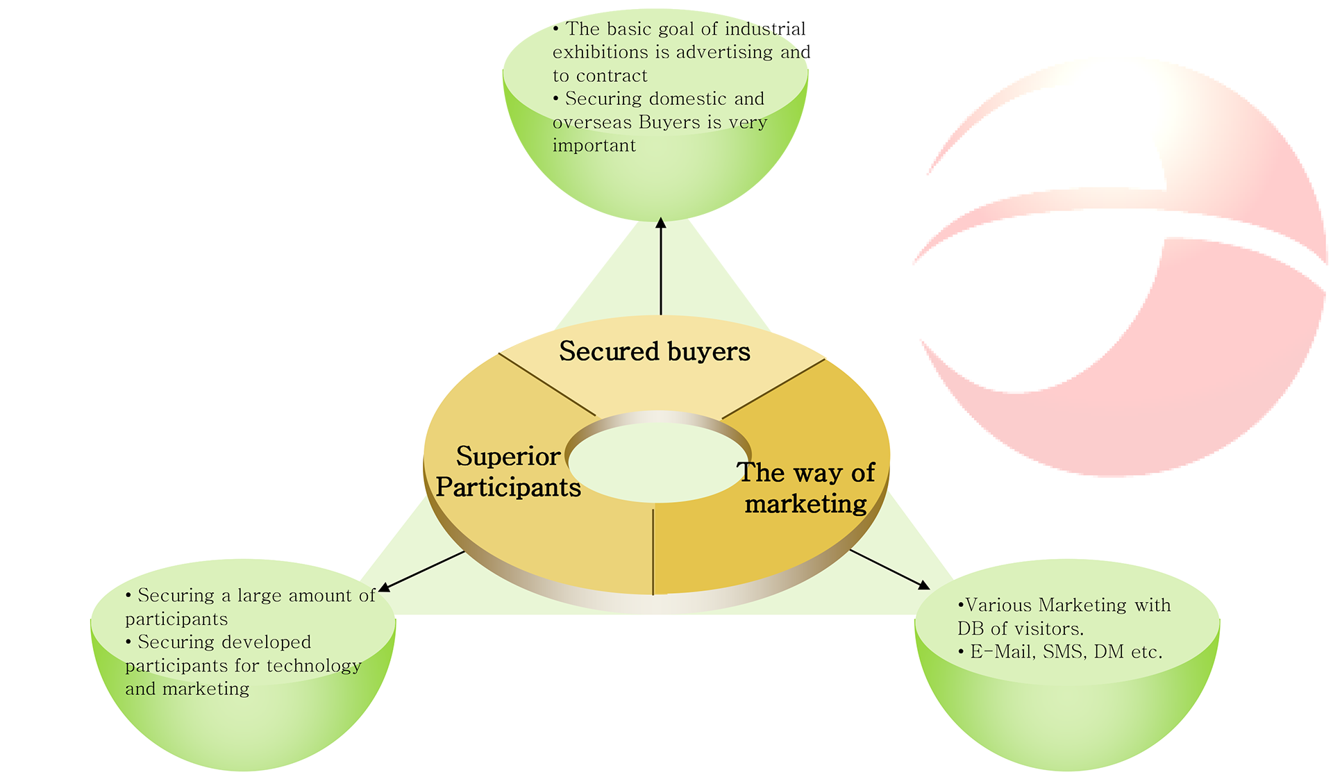 EIMS Vietnam - To the development of exhibition industry