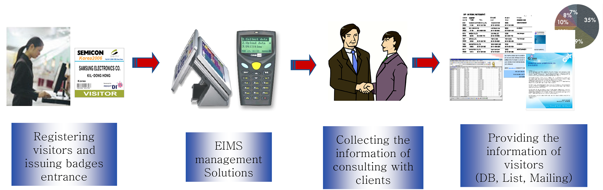 EIMS Vietnam - DB Solution